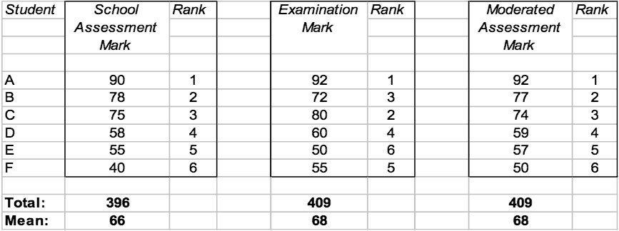 Example table